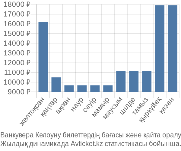 Ванкувера Келоуну авиабилет бағасы