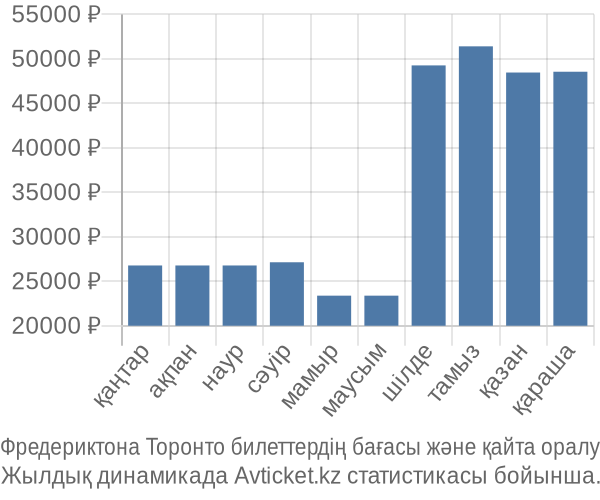 Фредериктона Торонто авиабилет бағасы