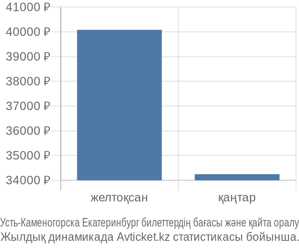 Усть-Каменогорска Екатеринбург авиабилет бағасы