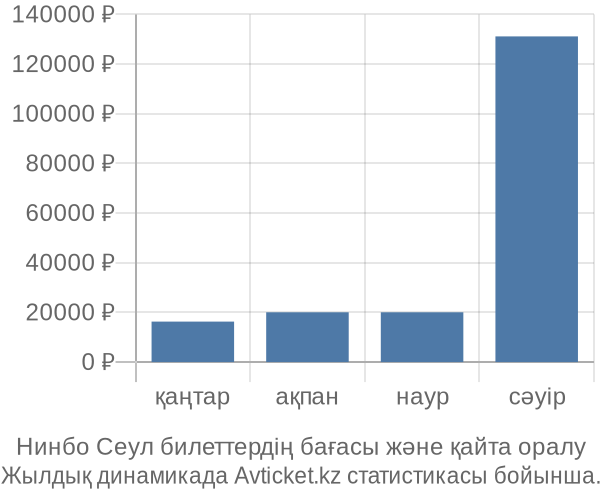 Нинбо Сеул авиабилет бағасы