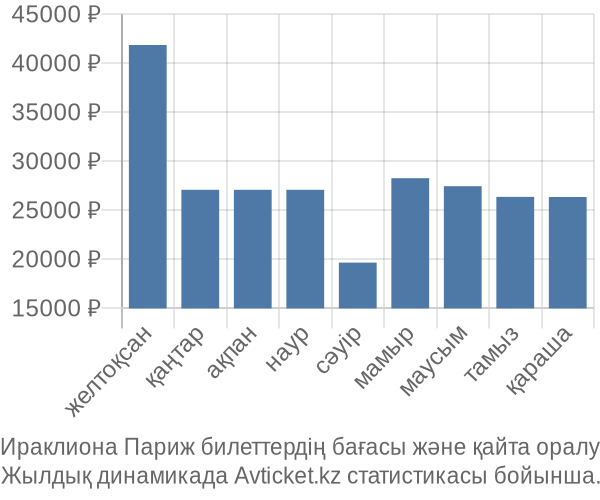 Ираклиона Париж авиабилет бағасы