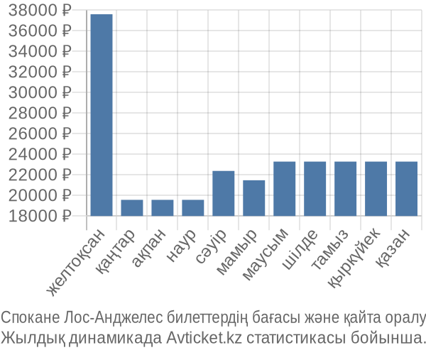 Спокане Лос-Анджелес авиабилет бағасы