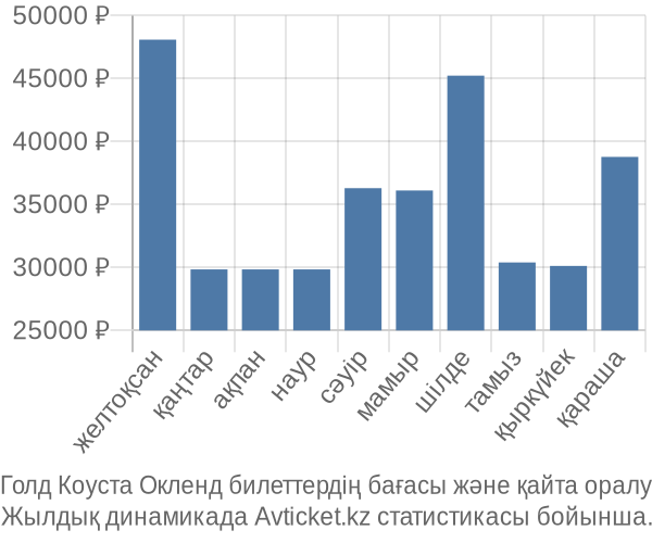 Голд Коуста Окленд авиабилет бағасы