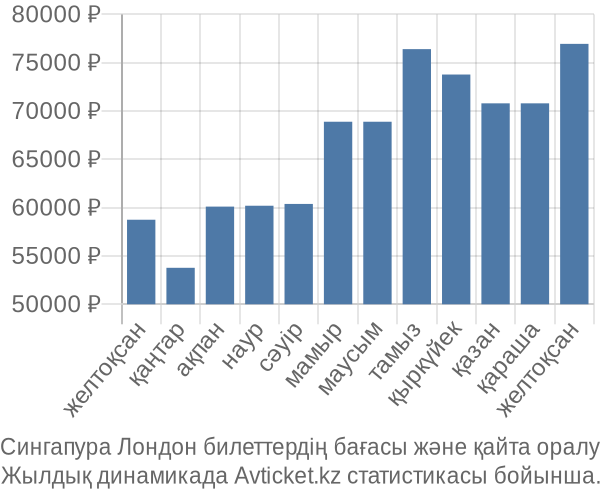 Сингапура Лондон авиабилет бағасы