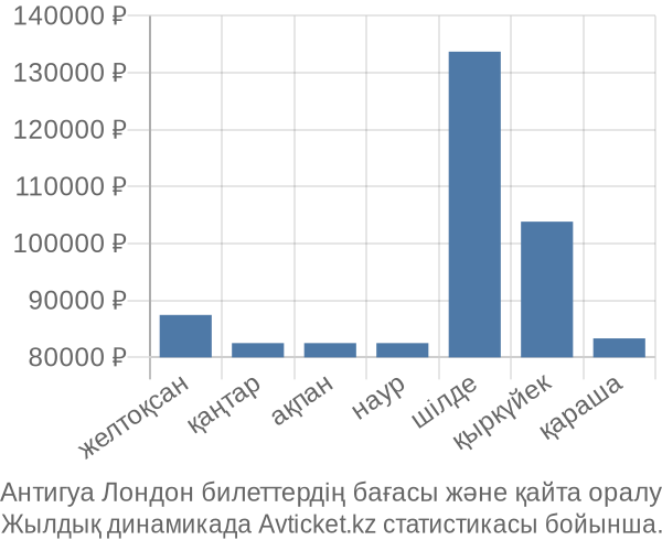 Антигуа Лондон авиабилет бағасы