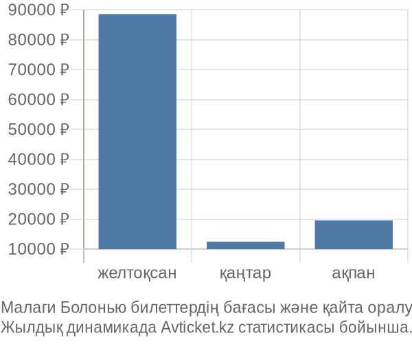 Малаги Болонью авиабилет бағасының өзгеру графигі Малаги Болонью авиабилет бағасы