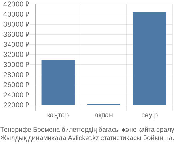 Тенерифе Бремена авиабилет бағасы