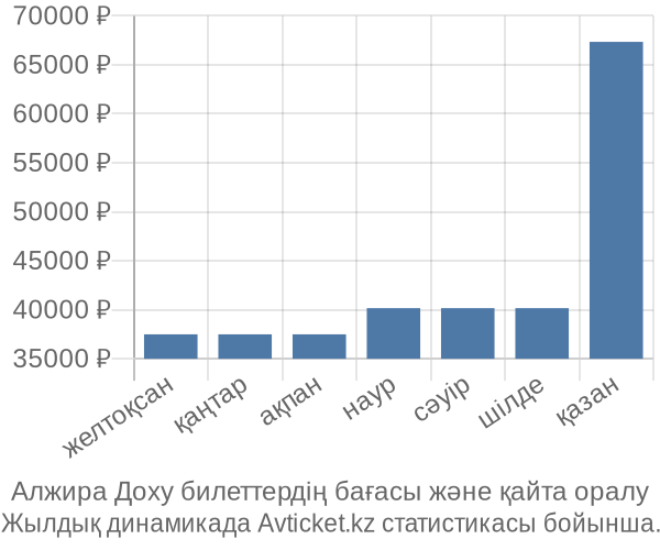 Алжира Доху авиабилет бағасы