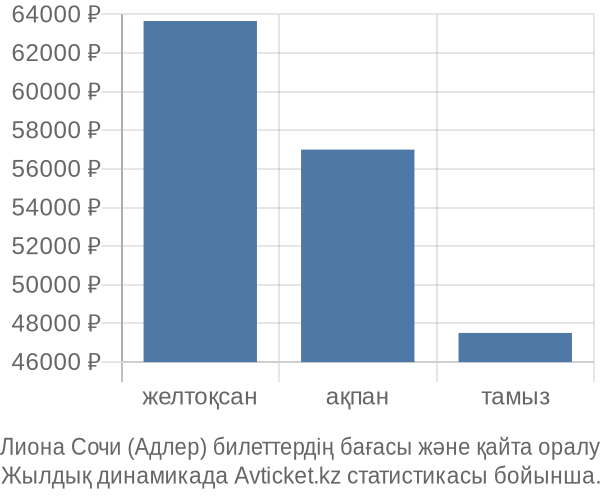 Лиона Сочи (Адлер) авиабилет бағасы