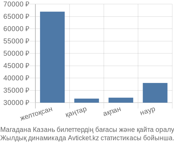 Магадана Казань авиабилет бағасы