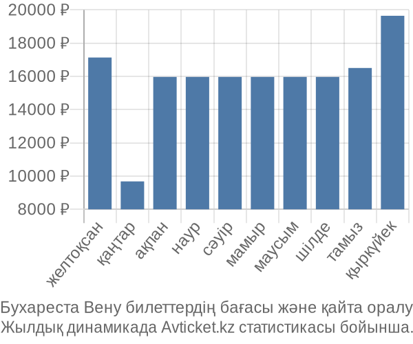 Бухареста Вену авиабилет бағасы