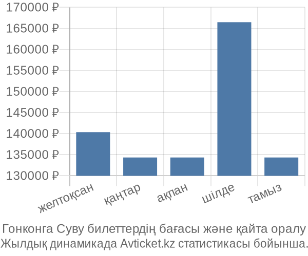 Гонконга Суву авиабилет бағасы