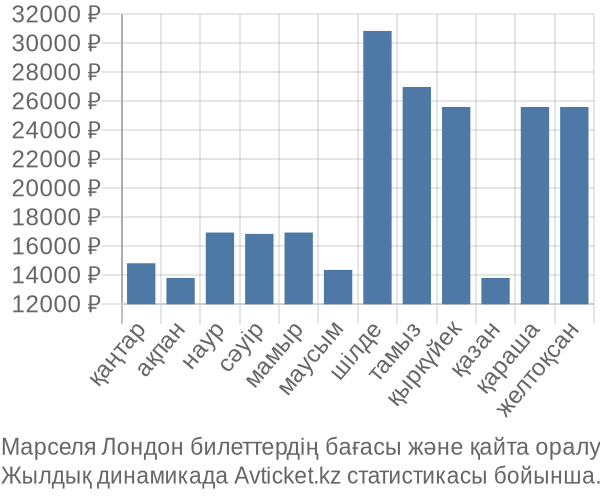 Марселя Лондон авиабилет бағасы