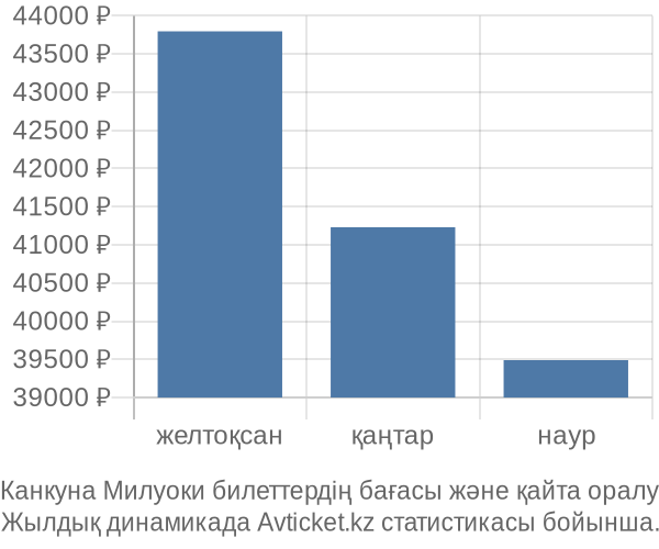 Канкуна Милуоки авиабилет бағасы