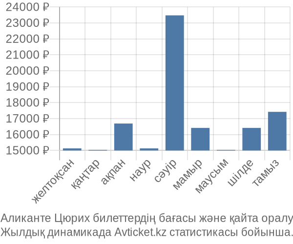 Аликанте Цюрих авиабилет бағасы