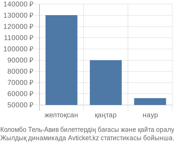 Коломбо Тель-Авив авиабилет бағасы