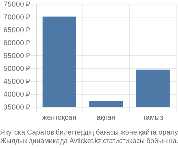 Якутска Саратов авиабилет бағасы