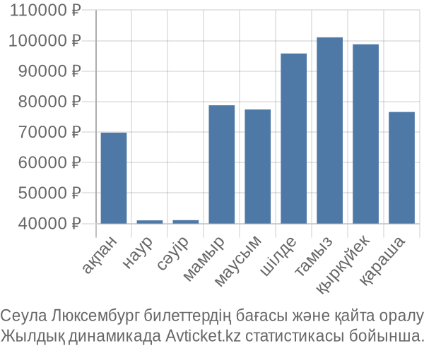 Сеула Люксембург авиабилет бағасы