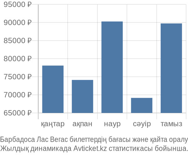 Барбадоса Лас Вегас авиабилет бағасы