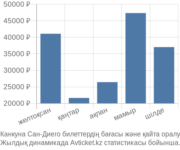 Канкуна Сан-Диего авиабилет бағасы