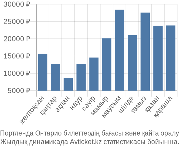 Портленда Онтарио авиабилет бағасы