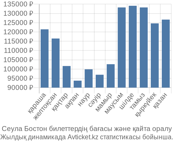 Сеула Бостон авиабилет бағасы