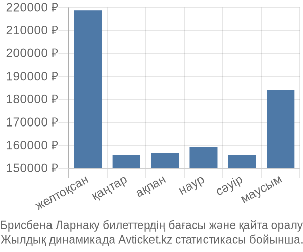 Брисбена Ларнаку авиабилет бағасы