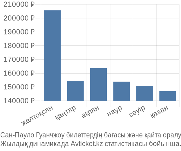 Сан-Пауло Гуанчжоу авиабилет бағасы