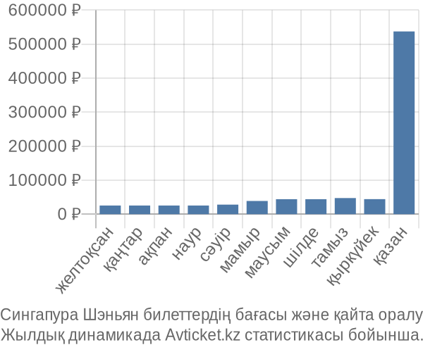 Сингапура Шэньян авиабилет бағасы