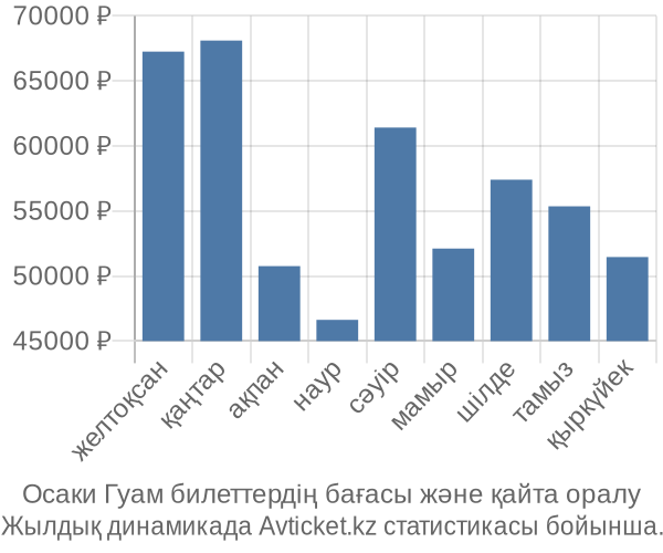 Осаки Гуам авиабилет бағасы