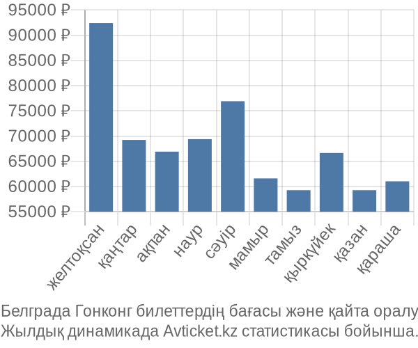 Белграда Гонконг авиабилет бағасы