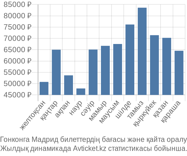 Гонконга Мадрид авиабилет бағасы