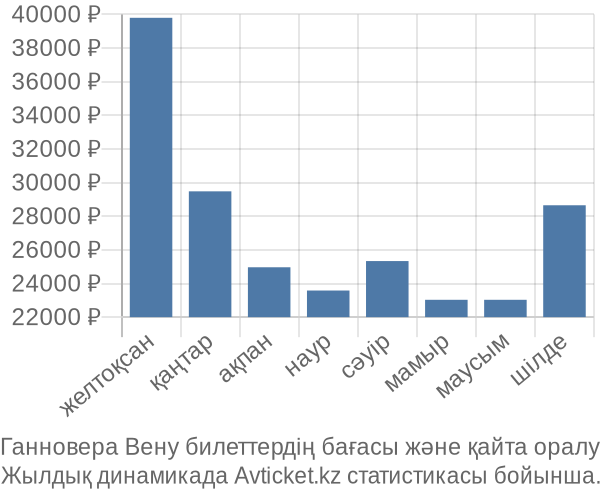 Ганновера Вену авиабилет бағасы