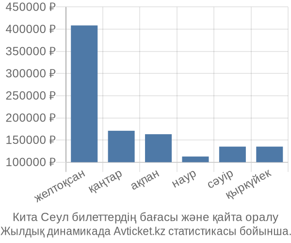 Кита Сеул авиабилет бағасы