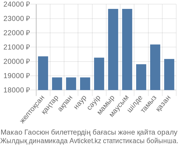 Макао Гаосюн авиабилет бағасы