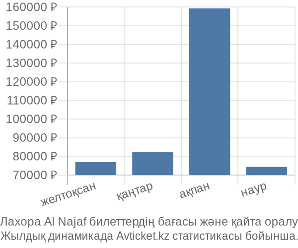 Лахора Al Najaf авиабилет бағасы