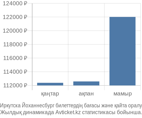 Иркутска Йоханнесбург авиабилет бағасы