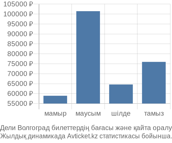 Дели Волгоград авиабилет бағасы