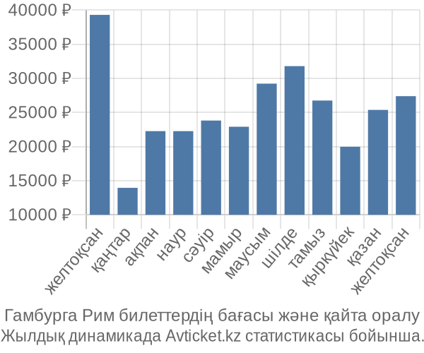 Гамбурга Рим авиабилет бағасы