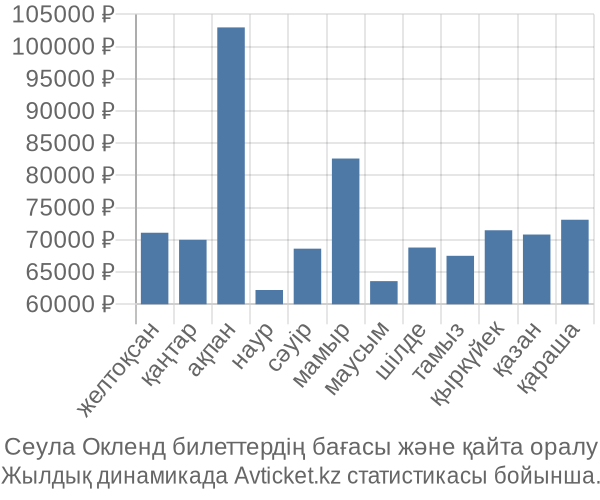 Сеула Окленд авиабилет бағасы