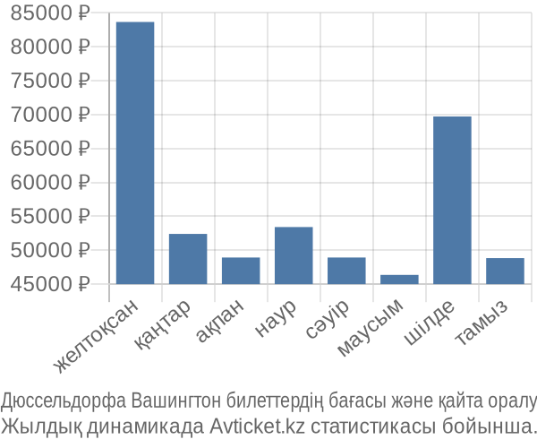 Дюссельдорфа Вашингтон авиабилет бағасы