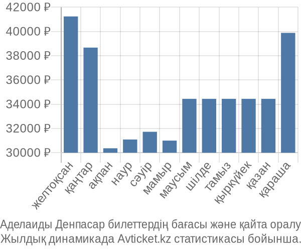 Аделаиды Денпасар авиабилет бағасы