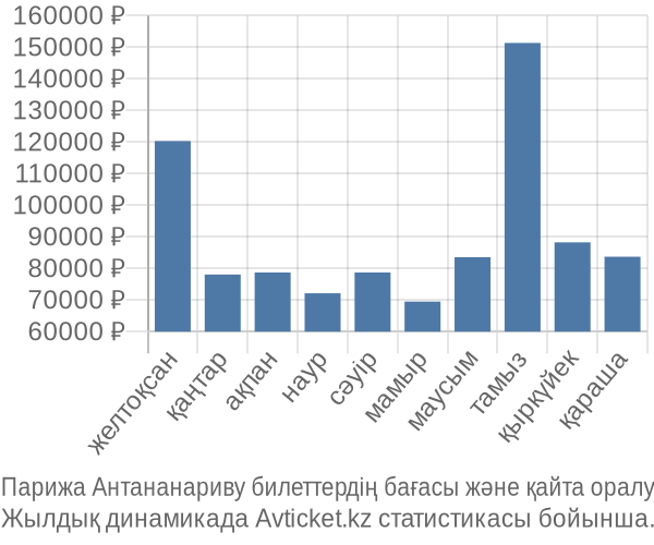 Парижа Антананариву авиабилет бағасы