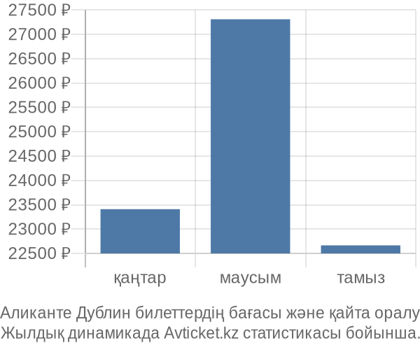 Аликанте Дублин авиабилет бағасы