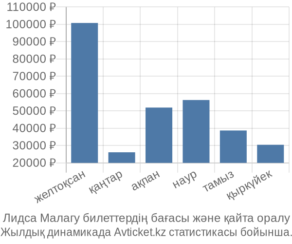 Лидса Малагу авиабилет бағасы