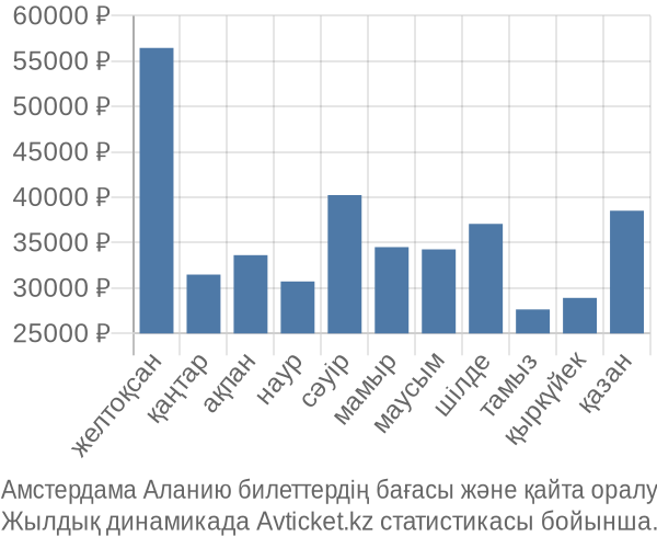 Амстердама Аланию авиабилет бағасы