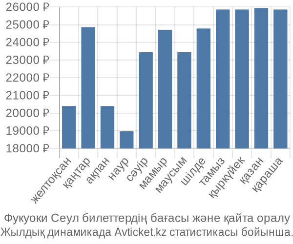 Фукуоки Сеул авиабилет бағасы