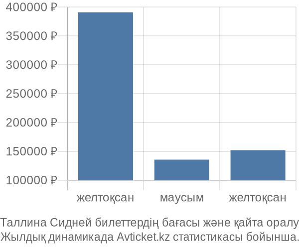 Таллина Сидней авиабилет бағасының өзгеру графигі Таллина Сидней авиабилет бағасы
