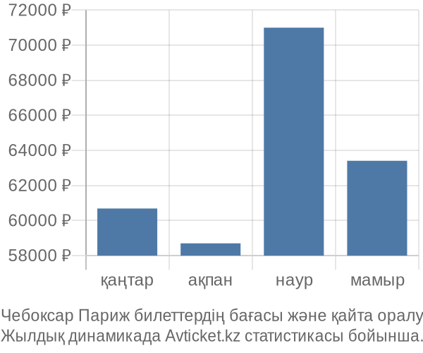 Чебоксар Париж авиабилет бағасы