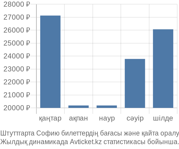 Штуттгарта Софию авиабилет бағасы